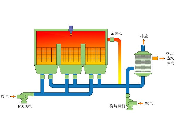 簡單說說RTO焚燒爐設備的余熱回收利用